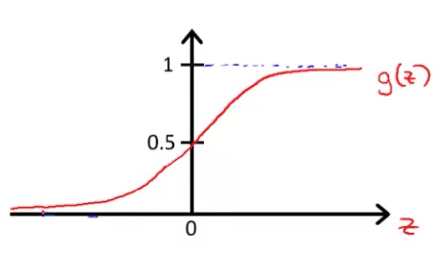 $g$函数的曲线图